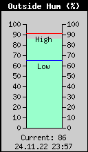Current Outside Humidity