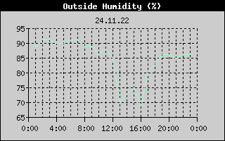 Outside Humidity History