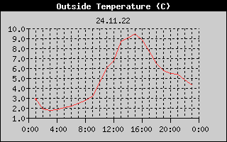 Outside Temperature History