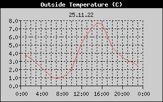Outside Temperature History