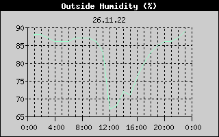 Outside Humidity History