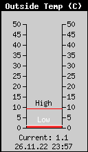 Current Outside Temperature