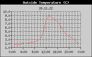Outside Temperature History