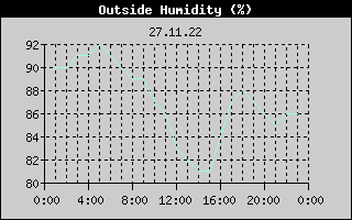 Outside Humidity History