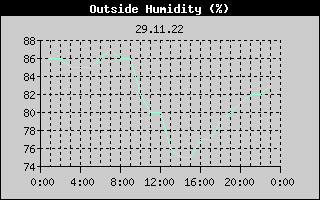 Outside Humidity History