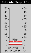 Current Outside Temperature
