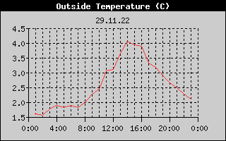 Outside Temperature History