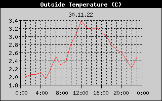 Outside Temperature History