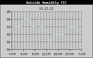 Outside Humidity History