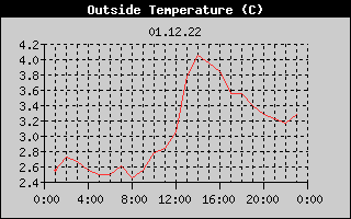 Outside Temperature History