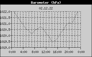 Barometer History