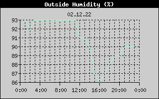 Outside Humidity History