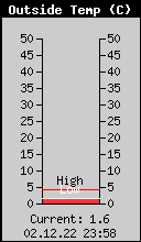 Current Outside Temperature