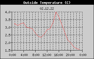 Outside Temperature History