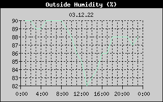 Outside Humidity History