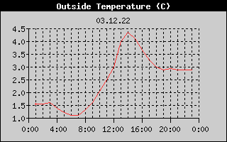 Outside Temperature History
