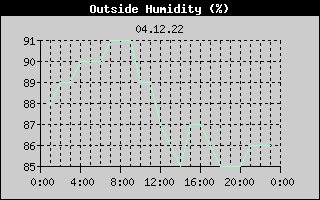 Outside Humidity History