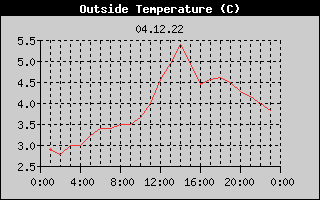 Outside Temperature History