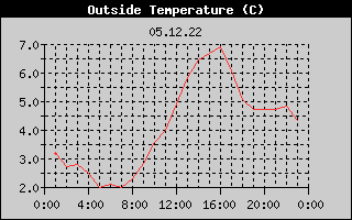 Outside Temperature History