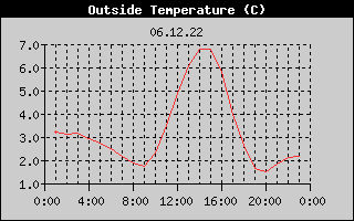 Outside Temperature History