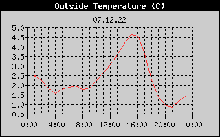 Outside Temperature History