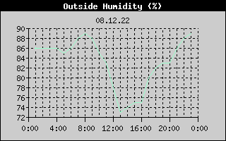 Outside Humidity History