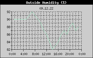 Outside Humidity History