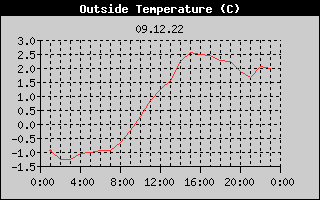 Outside Temperature History
