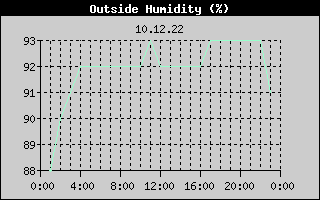 Outside Humidity History