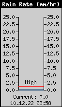 Current Rain Rate