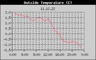 Outside Temperature History