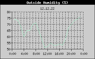 Outside Humidity History