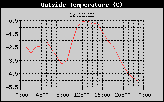 Outside Temperature History