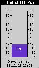 Current Wind Chill