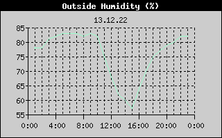 Outside Humidity History