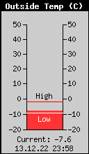 Current Outside Temperature
