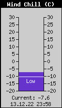 Current Wind Chill