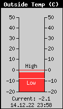 Current Outside Temperature
