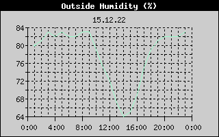 Outside Humidity History