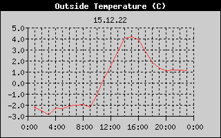 Outside Temperature History