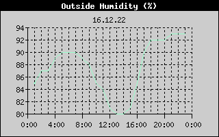Outside Humidity History
