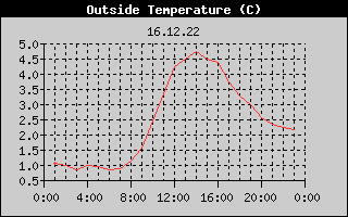 Outside Temperature History