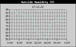 Outside Humidity History