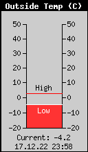 Current Outside Temperature