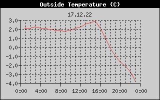 Outside Temperature History