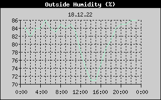 Outside Humidity History