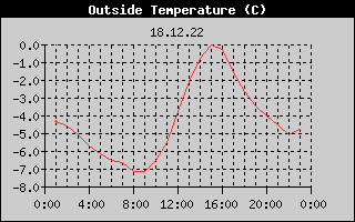Outside Temperature History