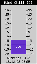 Current Wind Chill