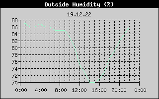 Outside Humidity History