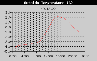 Outside Temperature History